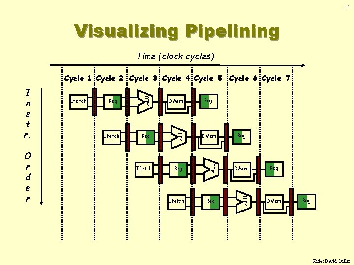 31 Visualizing Pipelining Time (clock cycles) Reg DMem Ifetch Reg DMem Reg ALU O