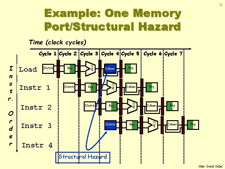 32 Example: One Memory Port/Structural Hazard Time (clock cycles) Instr 1 Instr 2 Instr