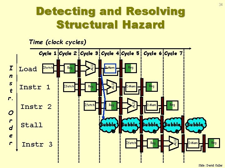 Detecting and Resolving Structural Hazard 34 Time (clock cycles) Instr 1 Instr 2 Stall