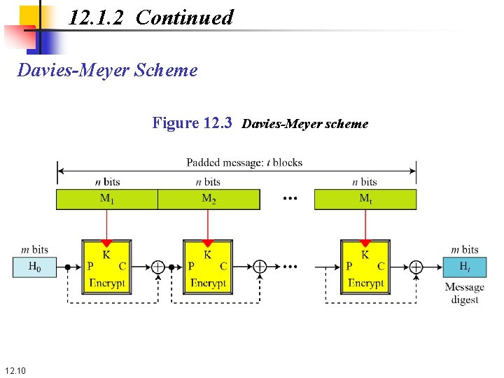 12. 1. 2 Continued Davies-Meyer Scheme Figure 12. 3 Davies-Meyer scheme 12. 10 