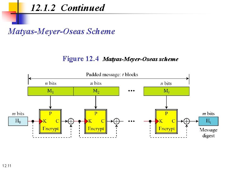 12. 1. 2 Continued Matyas-Meyer-Oseas Scheme Figure 12. 4 Matyas-Meyer-Oseas scheme 12. 11 