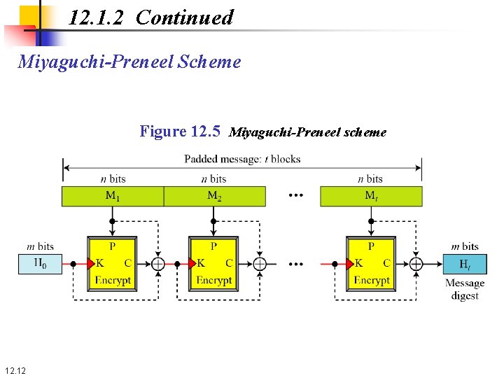 12. 1. 2 Continued Miyaguchi-Preneel Scheme Figure 12. 5 Miyaguchi-Preneel scheme 12. 12 