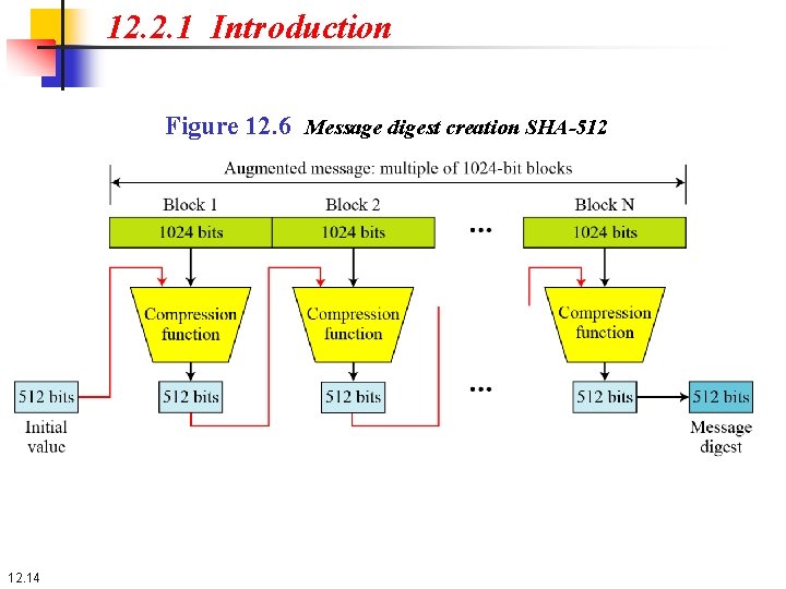 12. 2. 1 Introduction Figure 12. 6 Message digest creation SHA-512 12. 14 