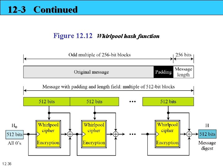 12 -3 Continued Figure 12. 12 Whirlpool hash function 12. 36 