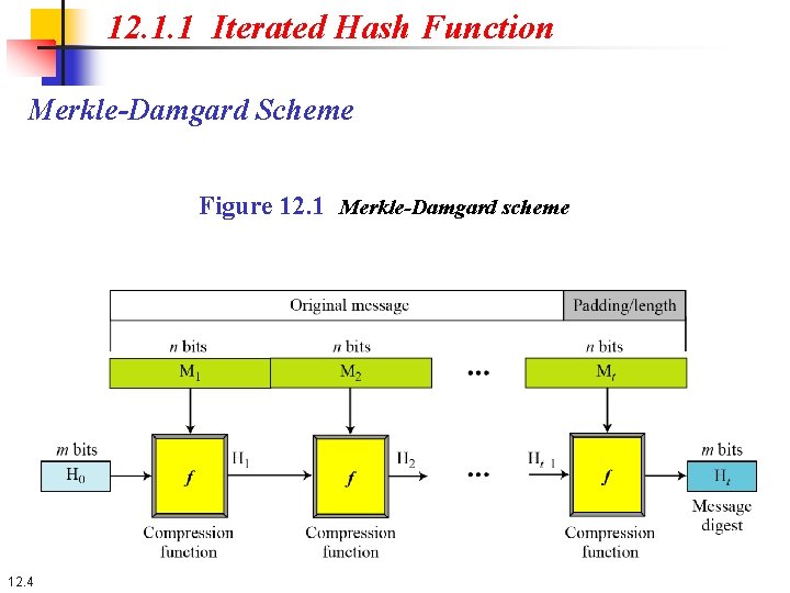 12. 1. 1 Iterated Hash Function Merkle-Damgard Scheme Figure 12. 1 Merkle-Damgard scheme 12.