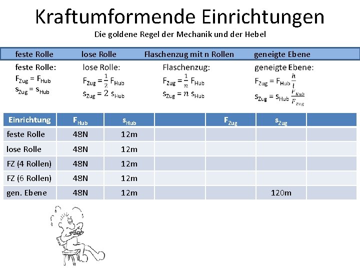 Kraftumformende Einrichtungen Die goldene Regel der Mechanik und der Hebel feste Rolle: FZug =