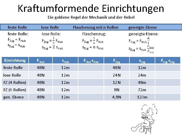 Kraftumformende Einrichtungen Die goldene Regel der Mechanik und der Hebel feste Rolle: FZug =