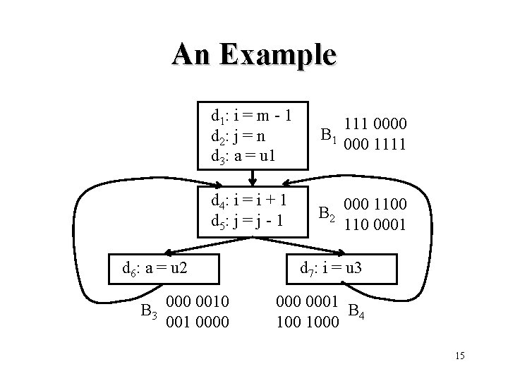 An Example d 1: i = m - 1 d 2: j = n