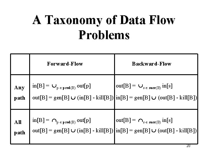 A Taxonomy of Data Flow Problems Forward-Flow Backward-Flow Any in[B] = p pred(B) out[p]