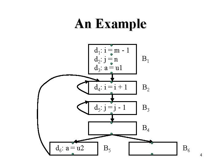 An Example d 1: i = m - 1 d 2: j = n