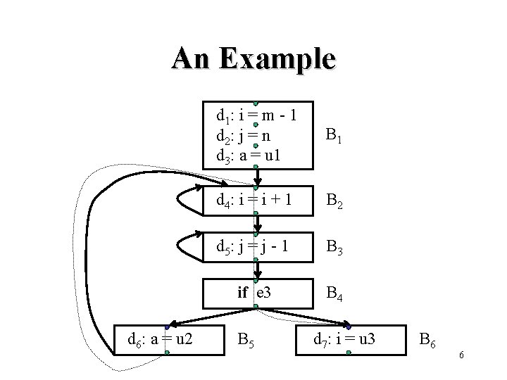 An Example d 6: a = u 2 d 1: i = m -