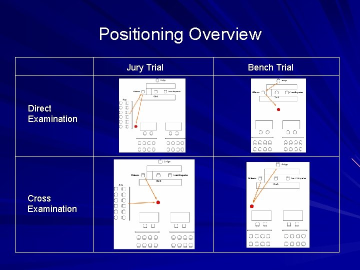 Positioning Overview Jury Trial Direct Examination Cross Examination Bench Trial 