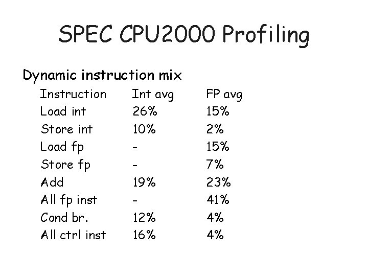 SPEC CPU 2000 Profiling Dynamic instruction mix Instruction Load int Store int Load fp