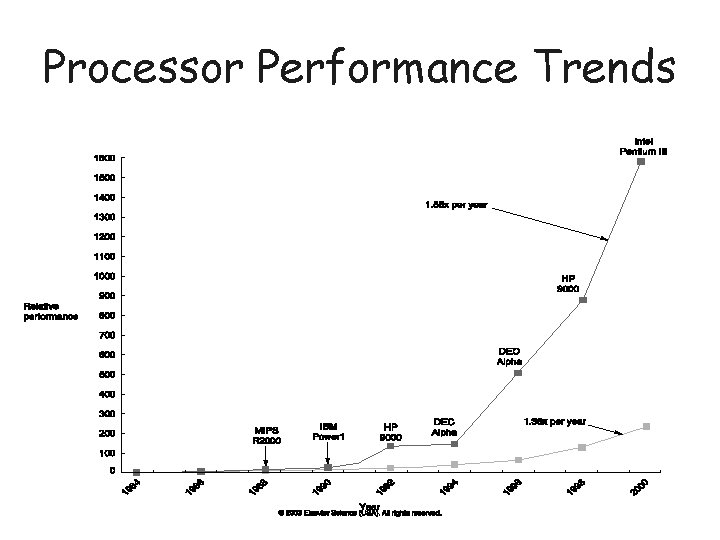 Processor Performance Trends 