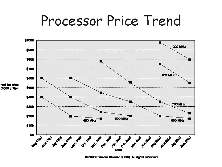 Processor Price Trend 