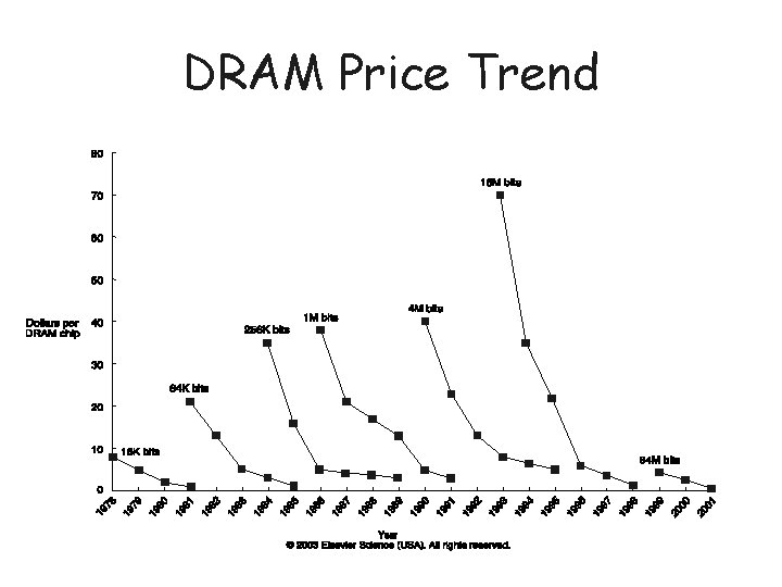 DRAM Price Trend 