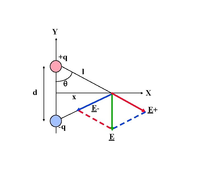 Y +q l d q X x E- E+ -q E 