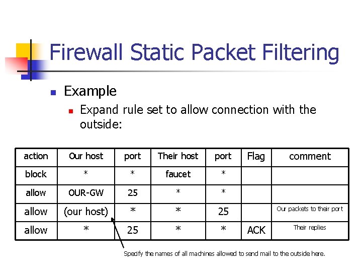 Firewall Static Packet Filtering n Example n Expand rule set to allow connection with