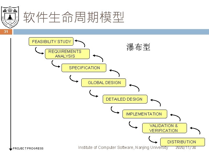 软件生命周期模型 31 FEASIBILITY STUDY 瀑布型 REQUIREMENTS ANALYSIS SPECIFICATION GLOBAL DESIGN DETAILED DESIGN IMPLEMENTATION VALIDATION