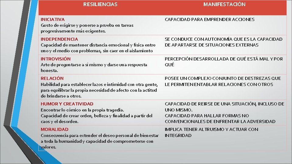 RESILIENCIAS MANIFESTACIÓN INICIATIVA Gusto de exigirse y ponerse a prueba en tareas progresivamente más RESILIENCIAS MANIFESTACIÓN INICIATIVA Gusto de exigirse y ponerse a prueba en tareas progresivamente más
