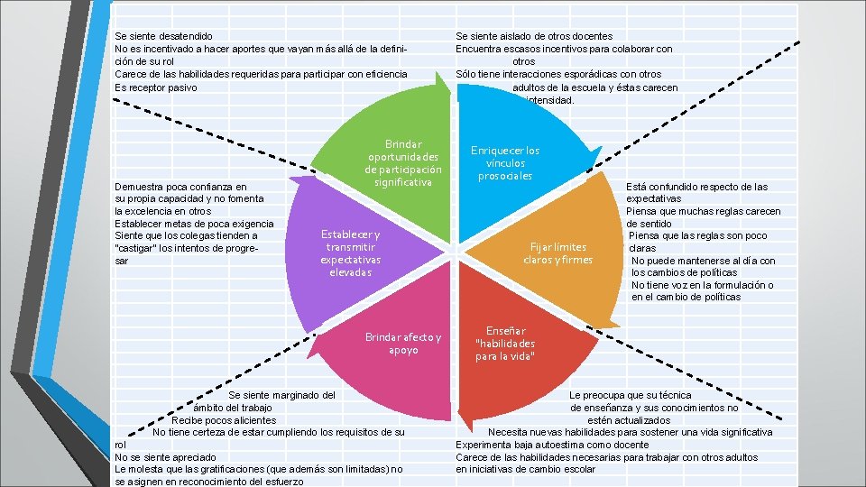 Se siente desatendido No es incentivado a hacer aportes que vayan más allá Se siente desatendido No es incentivado a hacer aportes que vayan más allá
