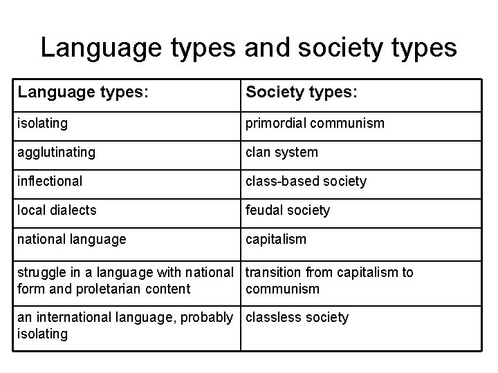 Language types and society types Language types: Society types: isolating primordial communism agglutinating clan
