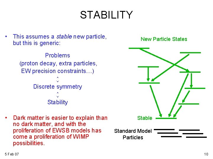 STABILITY • This assumes a stable new particle, but this is generic: New Particle STABILITY • This assumes a stable new particle, but this is generic: New Particle