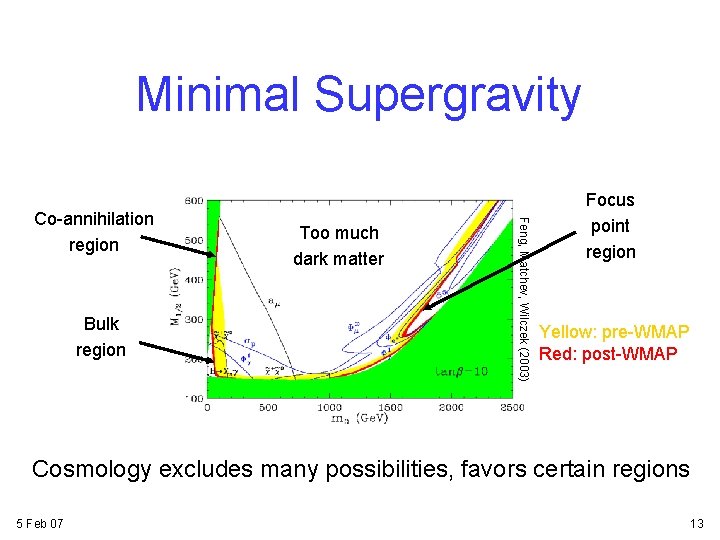 Minimal Supergravity Bulk region Too much dark matter Feng, Matchev, Wilczek (2003) Co-annihilation region Minimal Supergravity Bulk region Too much dark matter Feng, Matchev, Wilczek (2003) Co-annihilation region