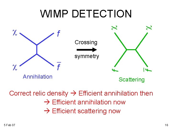 f c c c WIMP DETECTION Crossing f Annihilation f c f symmetry Scattering f c c c WIMP DETECTION Crossing f Annihilation f c f symmetry Scattering