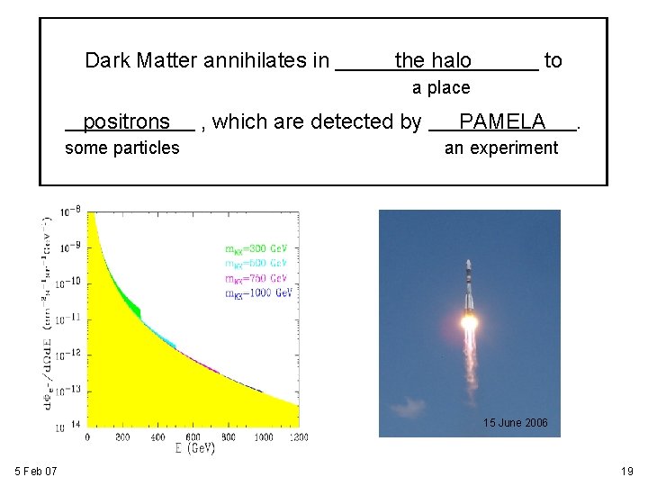 Dark Matter annihilates in the halo to a place positrons some particles , which Dark Matter annihilates in the halo to a place positrons some particles , which