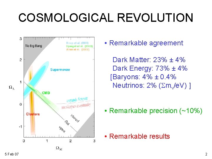 COSMOLOGICAL REVOLUTION • Remarkable agreement Dark Matter: 23% ± 4% Dark Energy: 73% ± COSMOLOGICAL REVOLUTION • Remarkable agreement Dark Matter: 23% ± 4% Dark Energy: 73% ±