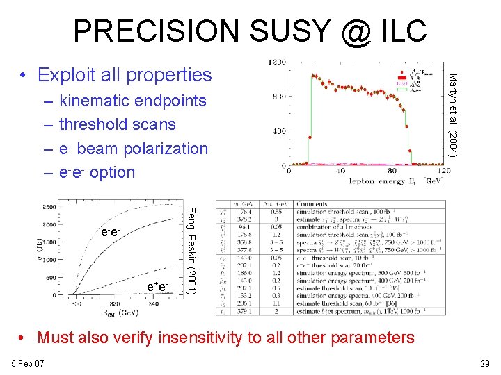 PRECISION SUSY @ ILC – – kinematic endpoints threshold scans e- beam polarization e-e- PRECISION SUSY @ ILC – – kinematic endpoints threshold scans e- beam polarization e-e-