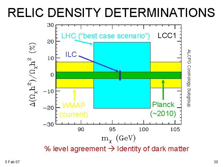RELIC DENSITY DETERMINATIONS LHC (“best case scenario”) LCC 1 WMAP (current) Planck (~2010) ALCPG RELIC DENSITY DETERMINATIONS LHC (“best case scenario”) LCC 1 WMAP (current) Planck (~2010) ALCPG