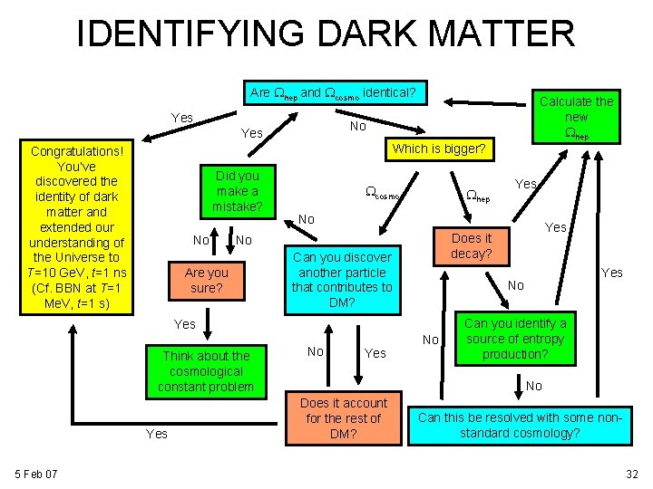IDENTIFYING DARK MATTER Are Whep and Wcosmo identical? Yes Calculate the new Whep No IDENTIFYING DARK MATTER Are Whep and Wcosmo identical? Yes Calculate the new Whep No