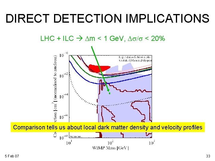 DIRECT DETECTION IMPLICATIONS LHC + ILC Dm < 1 Ge. V, Ds/s < 20% DIRECT DETECTION IMPLICATIONS LHC + ILC Dm < 1 Ge. V, Ds/s < 20%