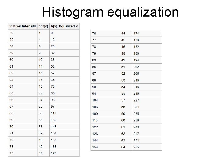Histogram equalization Histogram equalization