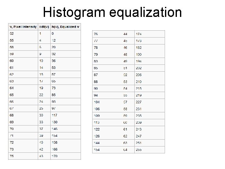 Histogram equalization 