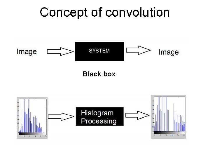 Concept of convolution Black box 