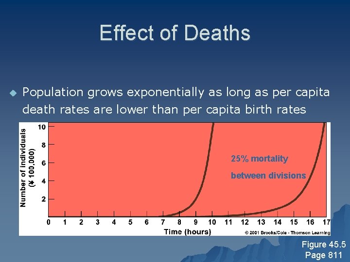 Effect of Deaths u Population grows exponentially as long as per capita death rates