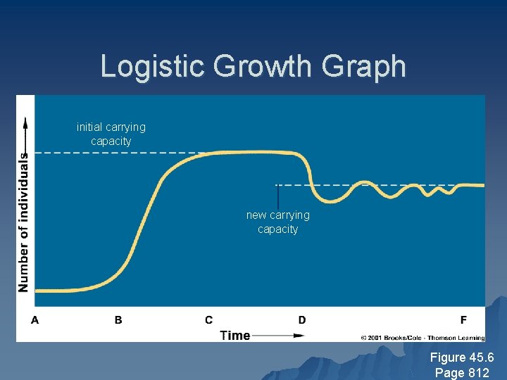 Logistic Growth Graph initial carrying capacity new carrying capacity Figure 45. 6 Page 812