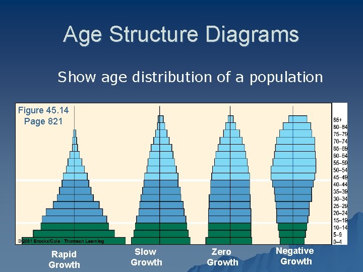 Age Structure Diagrams Show age distribution of a population Figure 45. 14 Page 821