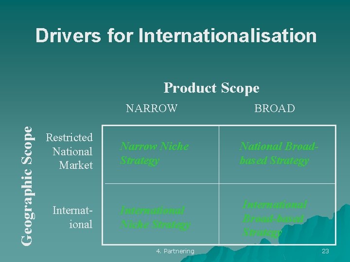 Drivers for Internationalisation Product Scope Geographic Scope NARROW BROAD Restricted National Market Narrow Niche