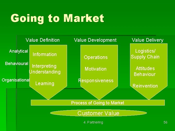 Going to Market Value Definition Analytical Behavioural Information Interpreting Understanding Organisational Learning Value Development