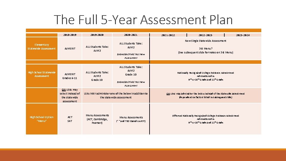 The Full 5 -Year Assessment Plan Elementary Statewide Assessment 2018 -2019 Az. MERIT 2019 The Full 5 -Year Assessment Plan Elementary Statewide Assessment 2018 -2019 Az. MERIT 2019