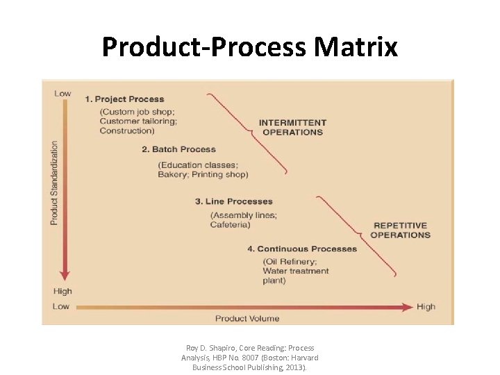 Product-Process Matrix Roy D. Shapiro, Core Reading: Process Analysis, HBP No. 8007 (Boston: Harvard Product-Process Matrix Roy D. Shapiro, Core Reading: Process Analysis, HBP No. 8007 (Boston: Harvard