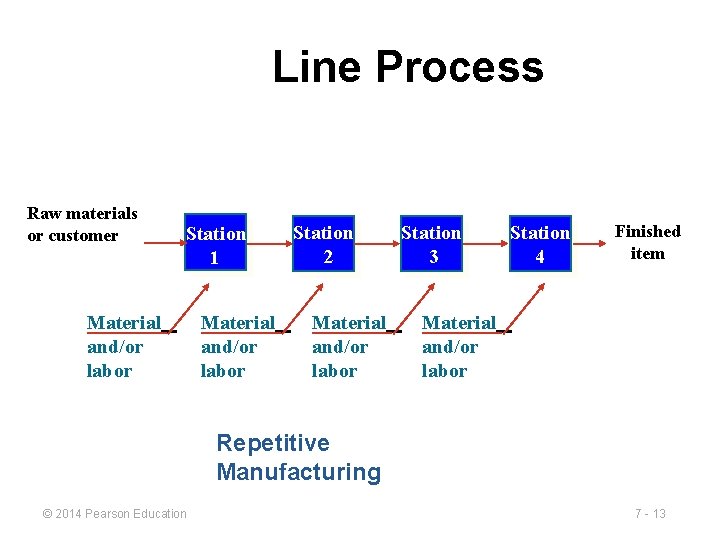 Line Process Raw materials or customer Station 1 Material and/or labor Station 2 Material Line Process Raw materials or customer Station 1 Material and/or labor Station 2 Material