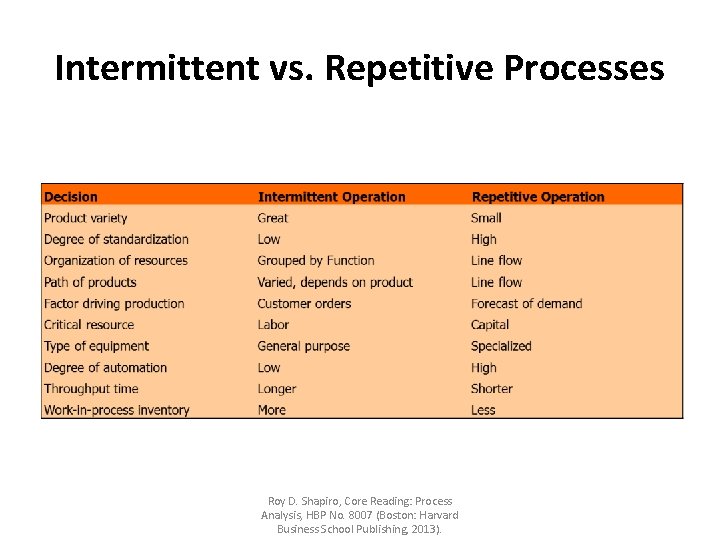 Intermittent vs. Repetitive Processes Roy D. Shapiro, Core Reading: Process Analysis, HBP No. 8007 Intermittent vs. Repetitive Processes Roy D. Shapiro, Core Reading: Process Analysis, HBP No. 8007