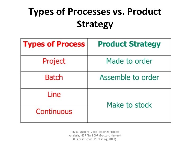 Types of Processes vs. Product Strategy Roy D. Shapiro, Core Reading: Process Analysis, HBP Types of Processes vs. Product Strategy Roy D. Shapiro, Core Reading: Process Analysis, HBP