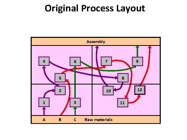 Original Process Layout Assembly 4 6 7 8 5 2 A B 12 10 Original Process Layout Assembly 4 6 7 8 5 2 A B 12 10