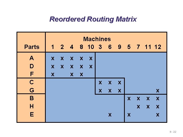 Reordered Routing Matrix Parts 1 2 4 Machines 8 10 3 6 A D Reordered Routing Matrix Parts 1 2 4 Machines 8 10 3 6 A D